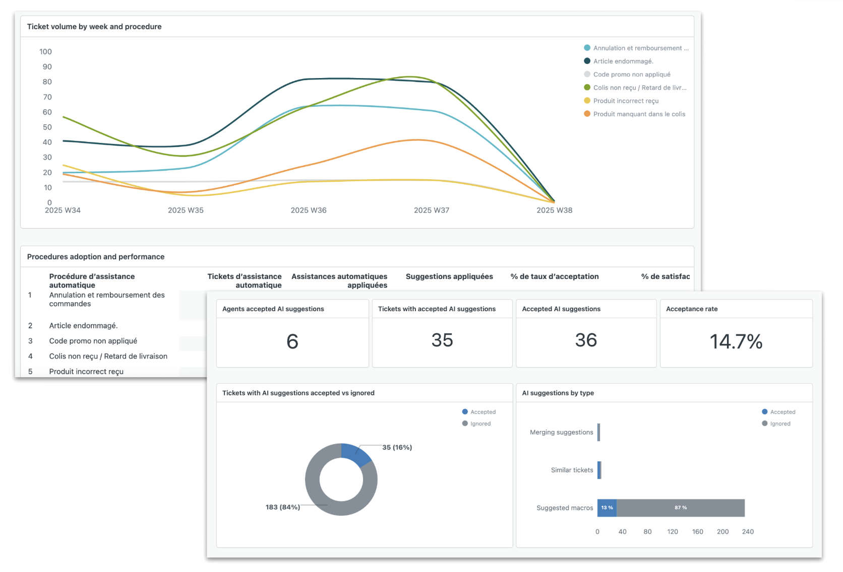 Mesure efficacité agents IA